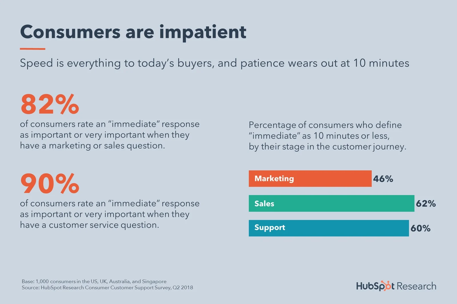 Graphic showing that consumers are impatient and their patience will ast about 10 minutes