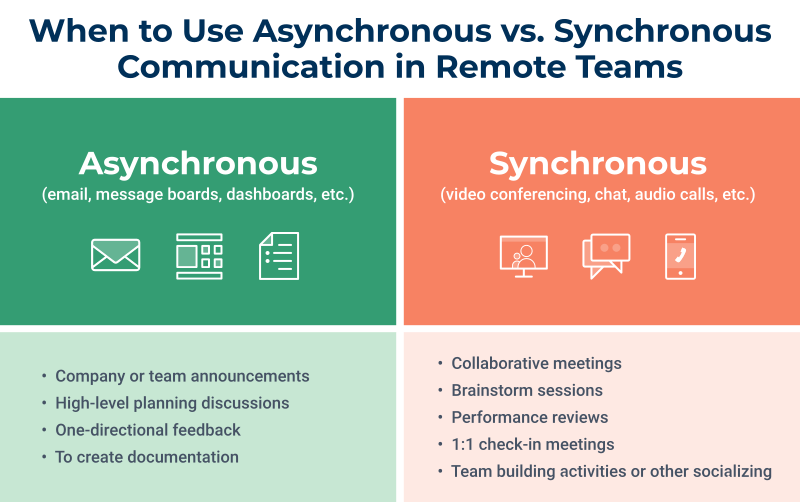 Asynchronous vs. synchronous communication for remote workers