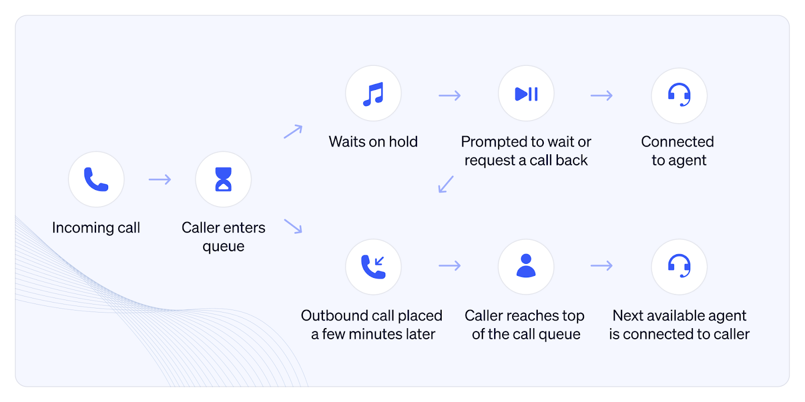 How automated customer callbacks work in a call queue. (Diagram)