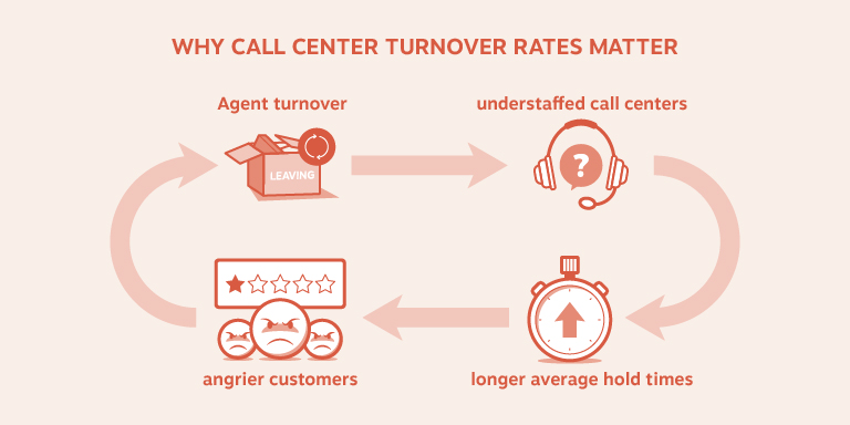 Chart showing why call center employee turnover rates matter