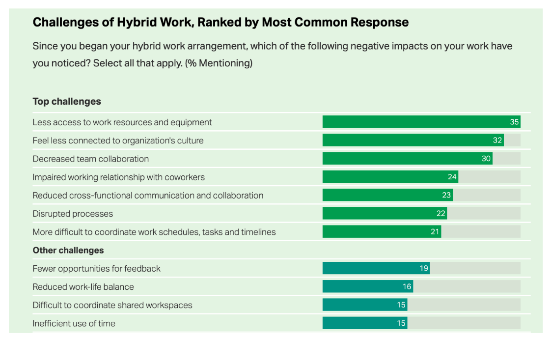 Bar graph of common challenges of hybrid work