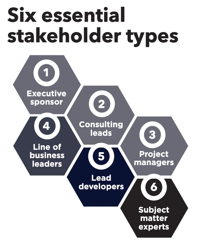 Six essential stakeholder types — From 'Mastering the Customer Experience' Book by Edwin Margulies