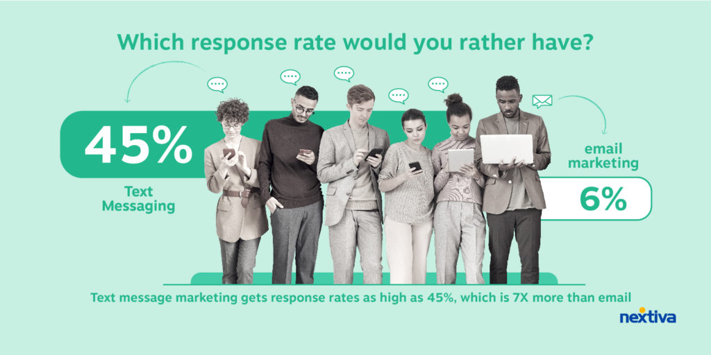 Graphic showing stats comparing response rates of text message marketing versus email marketing