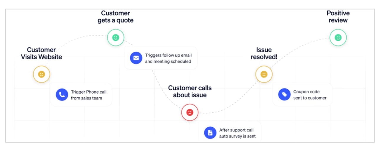 Customer Journey Map