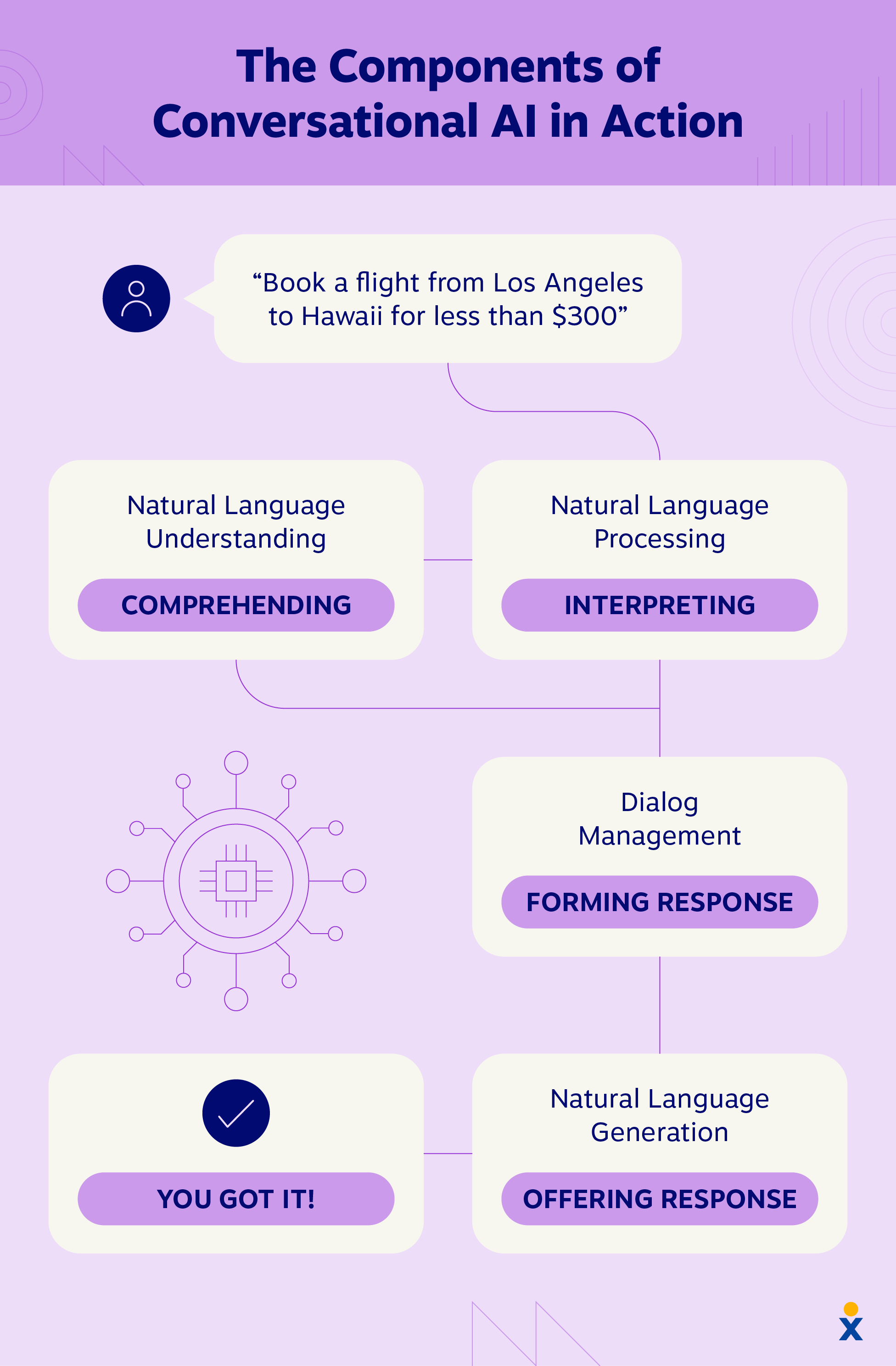 Conversational AI Components