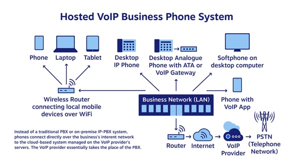 Diagram showing a VoIP business phone system