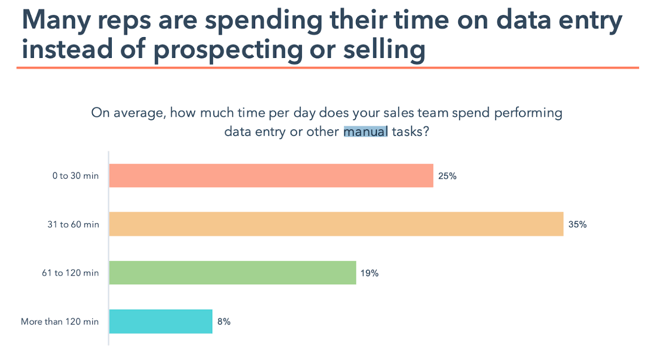 A chart showing where sales reps spend their time