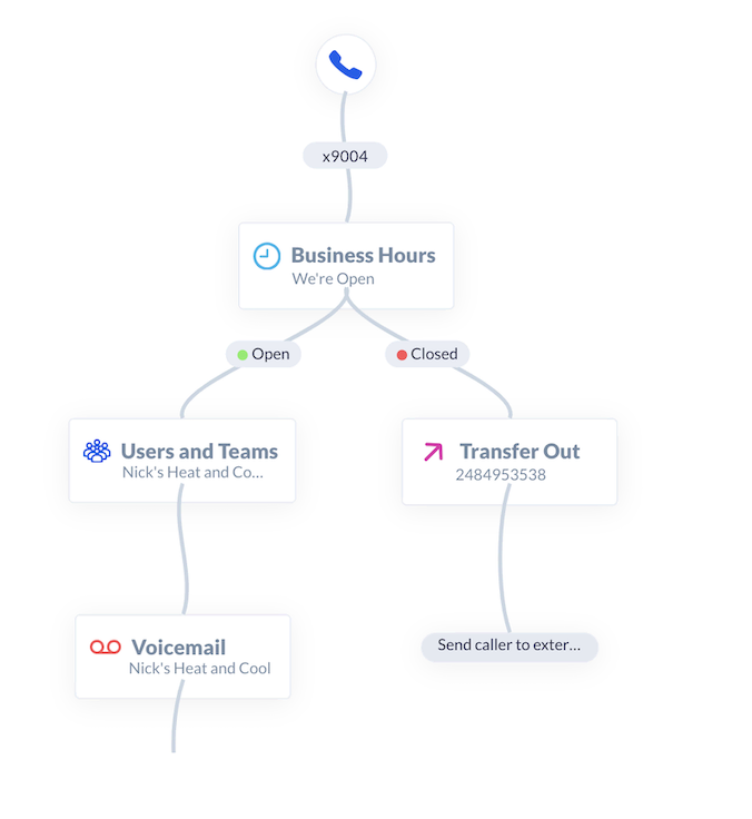 Example of a call flow