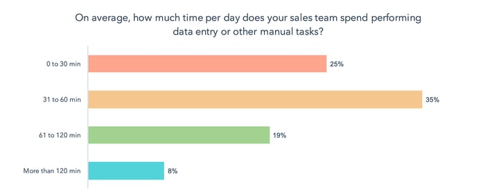 Time spent spent on updating CRM data - HubSpot