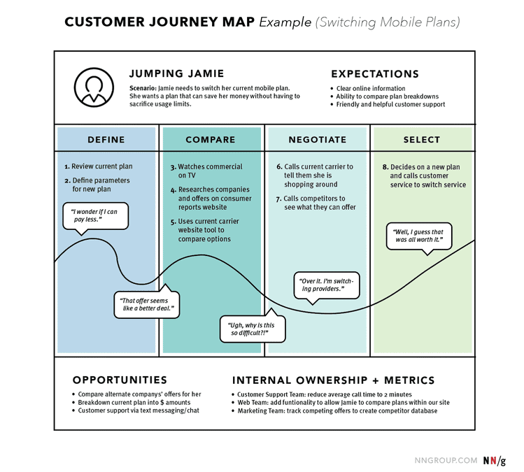 Customer journey map