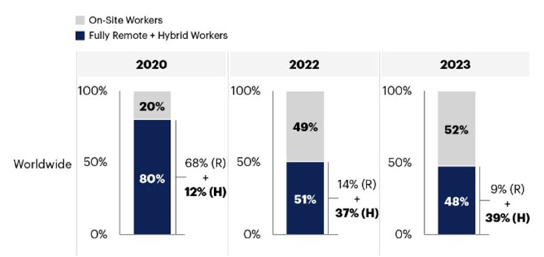 Remote work decreasing year over year (via Gartner)