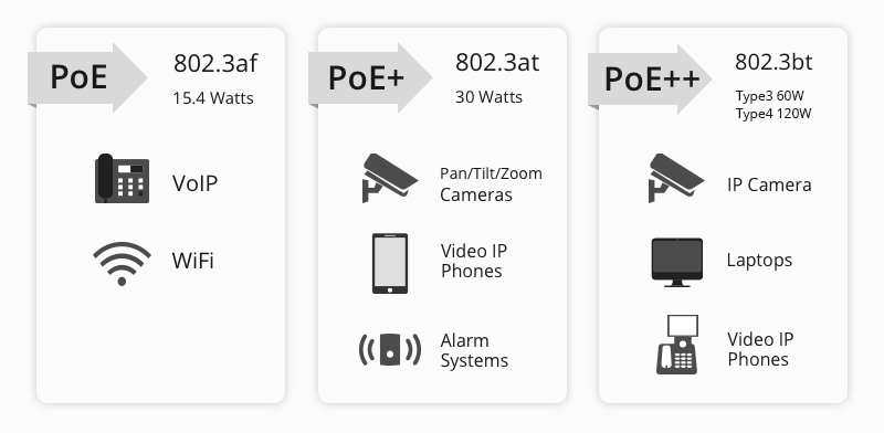 Comparison of PoE standards and applications