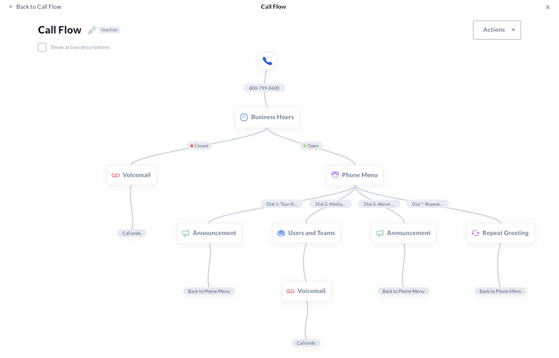 An example of a Call Flow in Nextiva.