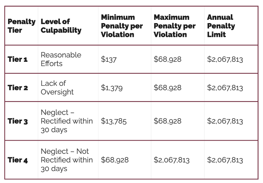 HIPPA Violation Penalties