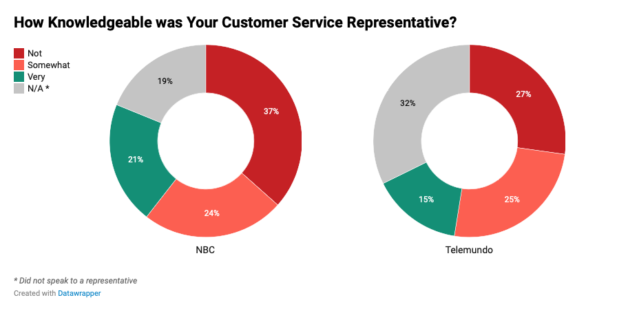 customer service rep rating