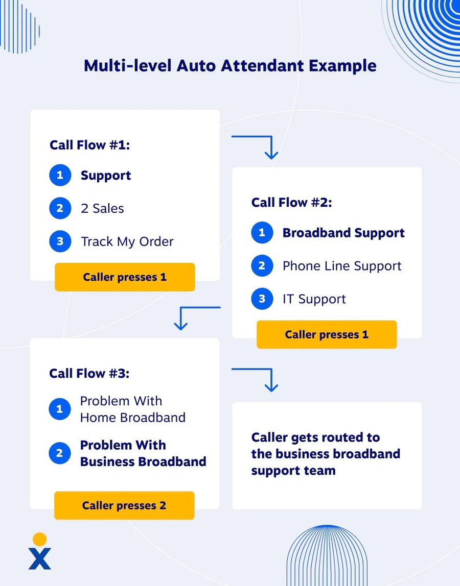 Call Flow / Phone Tree Example for Businesses