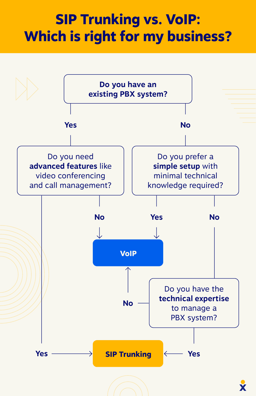 A flowchart helps businesses visualize how to choose VoIP vs. SIP trunking.