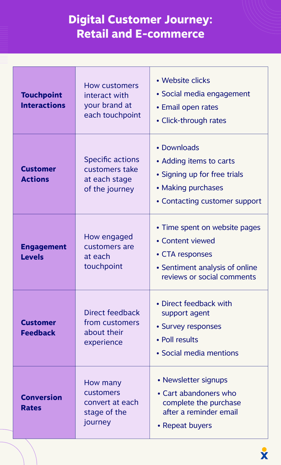 Digital customer journey for reatail