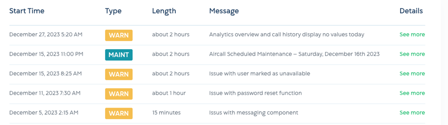 According to StatusGator, Aircall experiences reliability issues on a monthly basis 