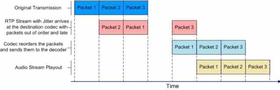 Network jitter causes voice packets to arrive out of order. A jitter buffer corrects this