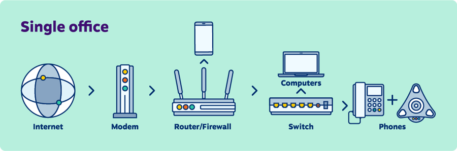 Business phone systems use digital packet switching 