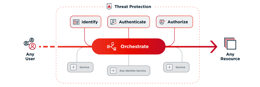 Ping Identity