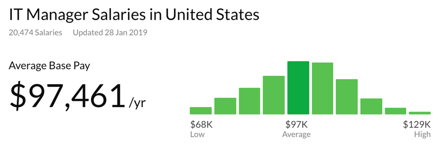 IT Manager Career Path: Salary