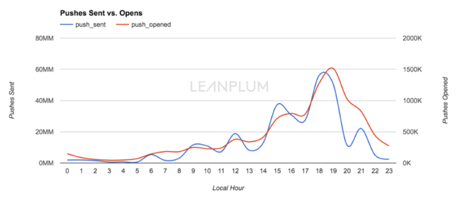 Screenshot of push notification data from Leanplum