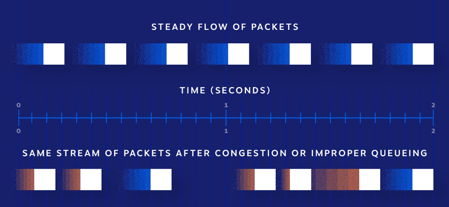 Network Jitter Illustrated Example