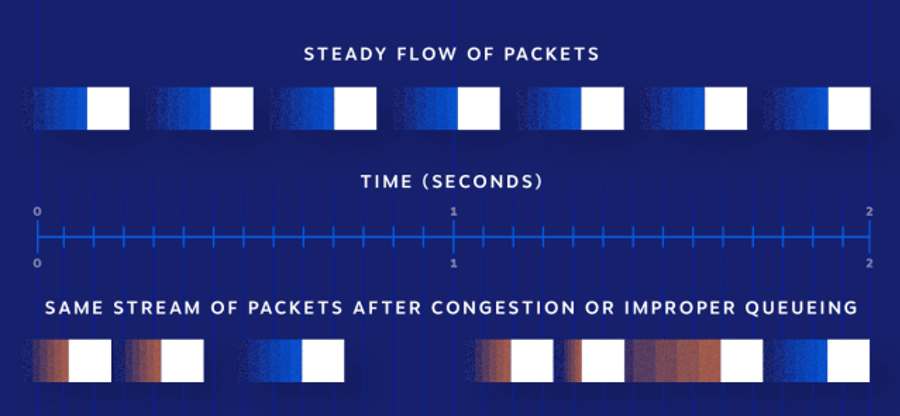 When packets arrive at unexpected times, VoIP calls can be interrupted