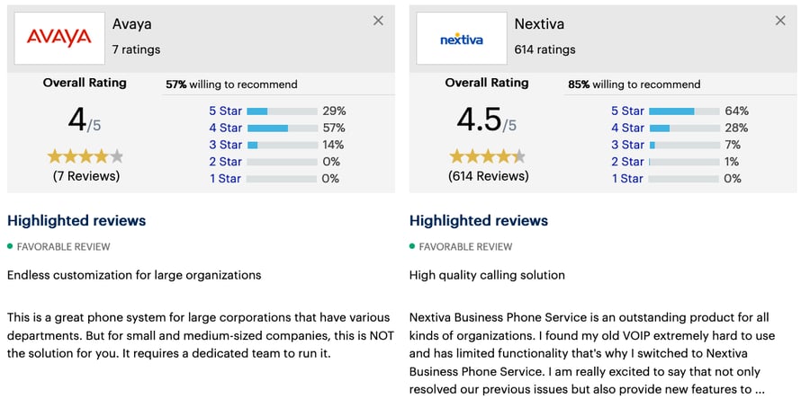 Nextiva vs. Avaya on Gartner Peer Insights