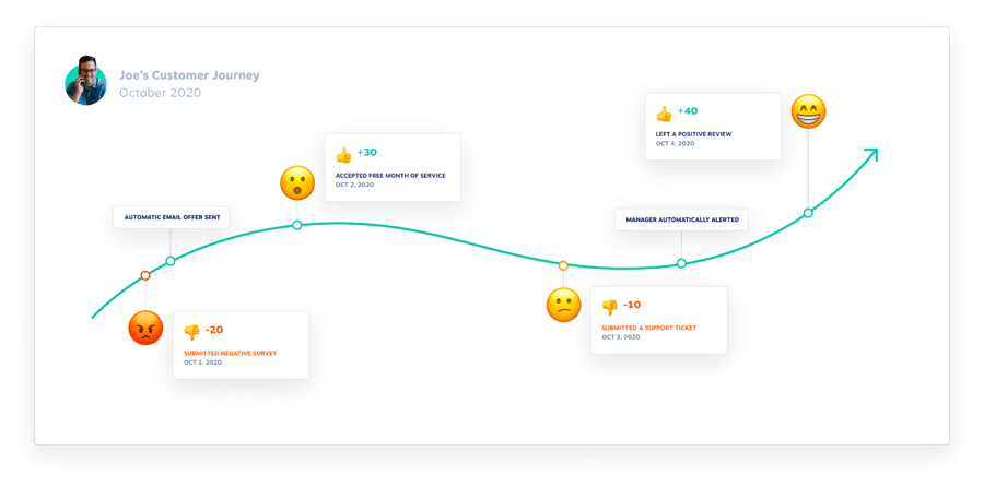 Customer-journey