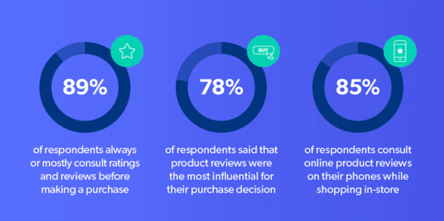 Percentage of customers who trust reviews