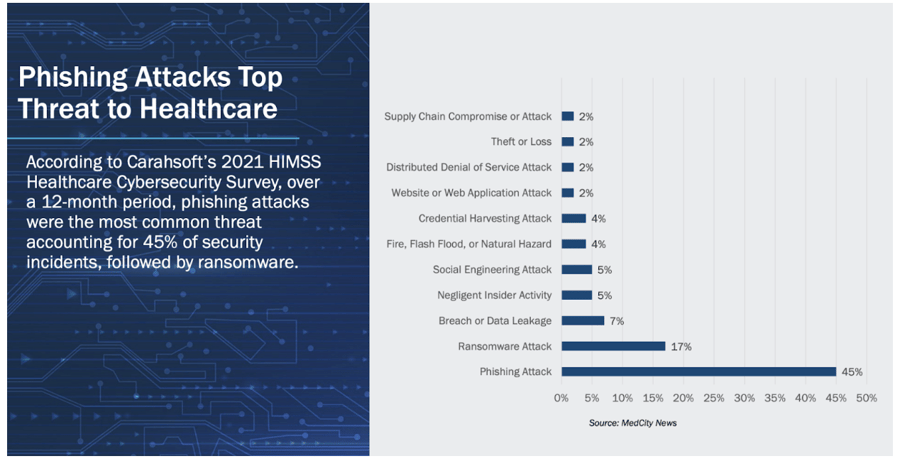 Phishing attacks in healthcare