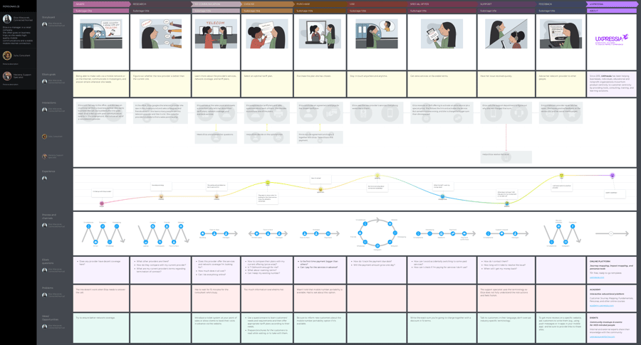 Customer journey map UXPressia