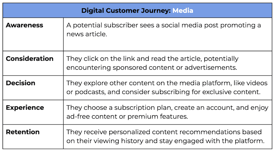 digital customer journey