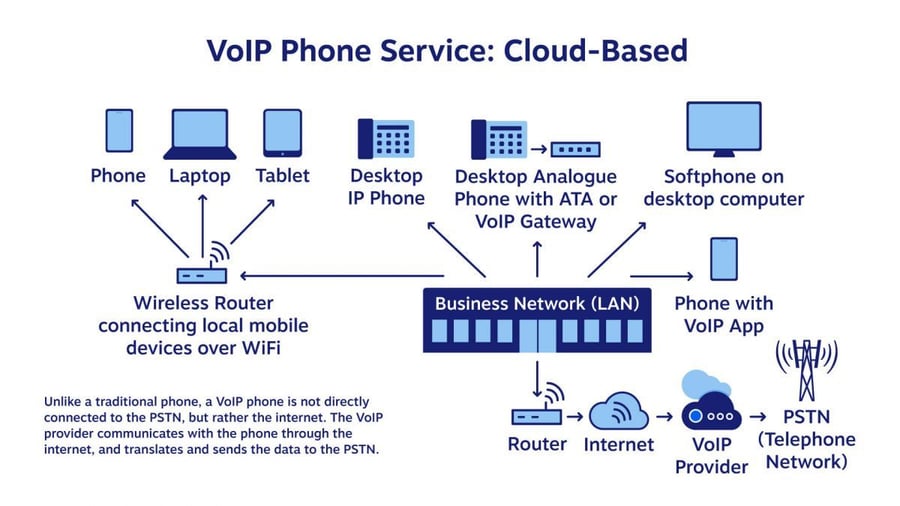 Hosted VoIP Network Diagram