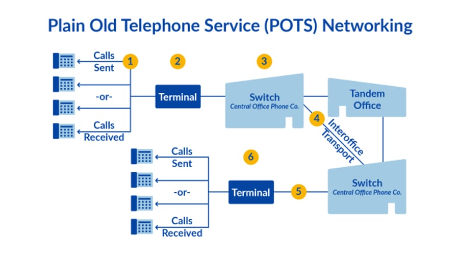 Plain old telephone service (POTS) networking 