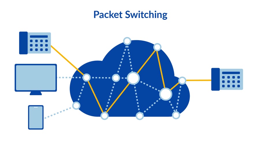 Packet switching is efficient and cost-effective for businesses