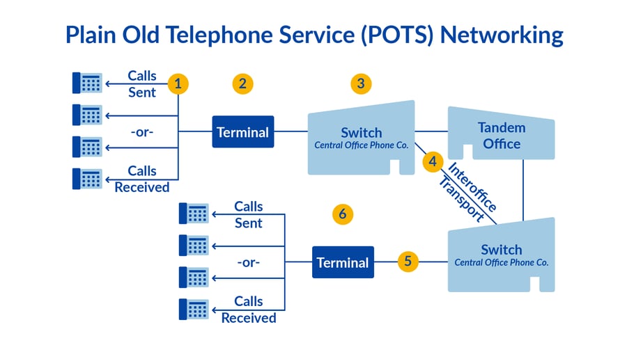 Plain old telephone service (POTS) networking graphic