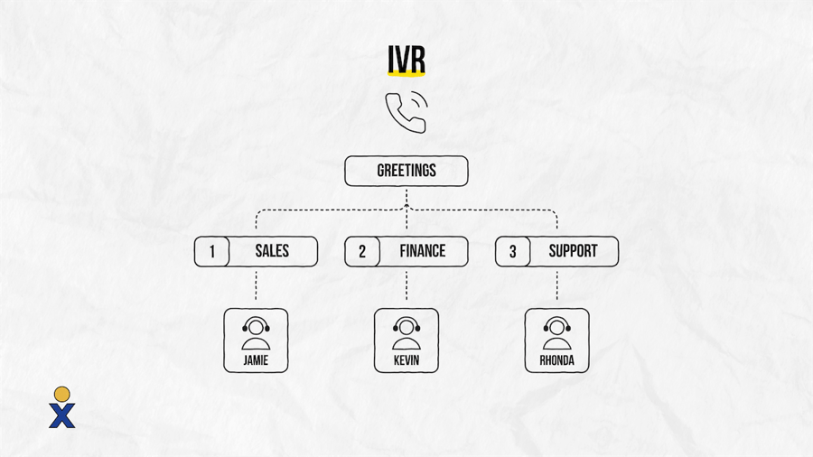 IVR call flow chart