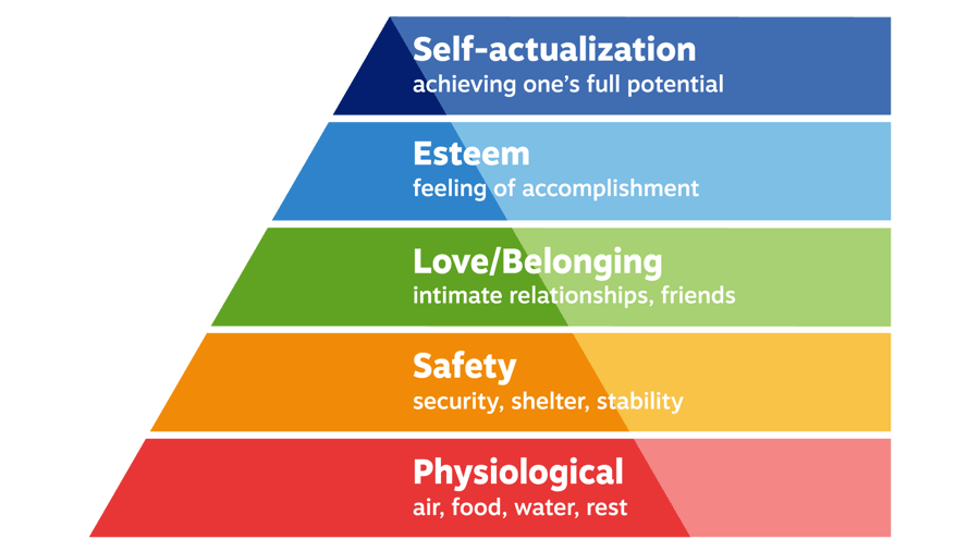 Diagram showing Maslow's Hierarchy