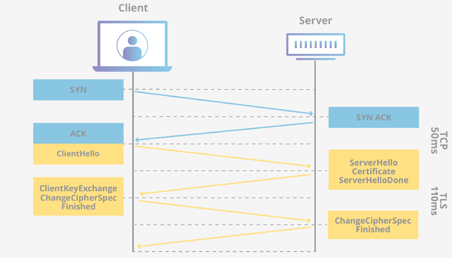 Transport Layer Security - Diagram via Cloudflare