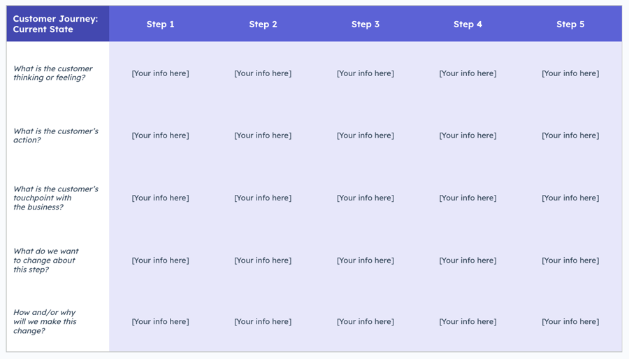 HubSpot customer journey map template