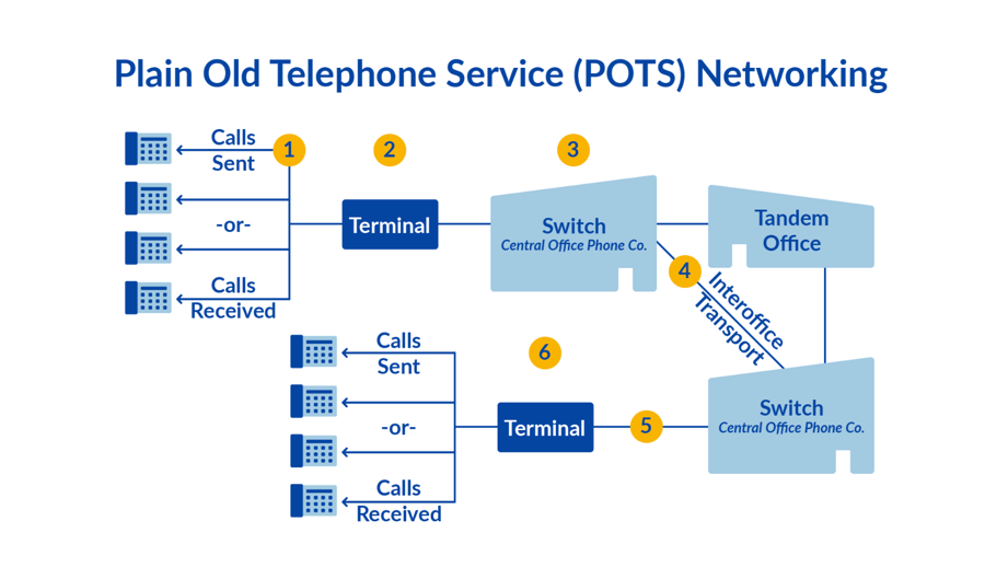 POTS networking