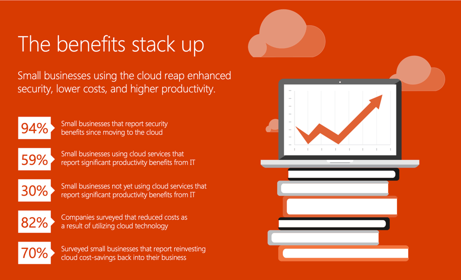 Microsoft - Small businesses using the cloud see lower costs