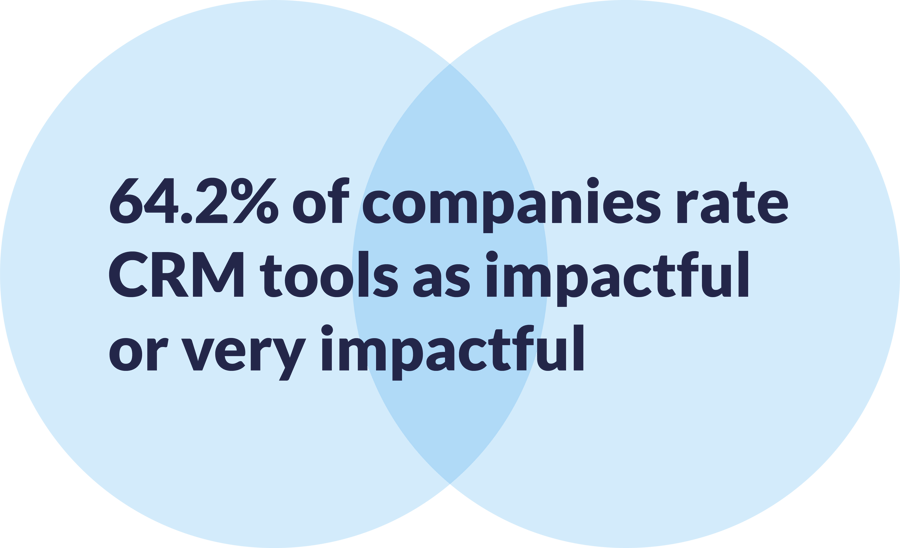 Stats on the impact of sales and service crm