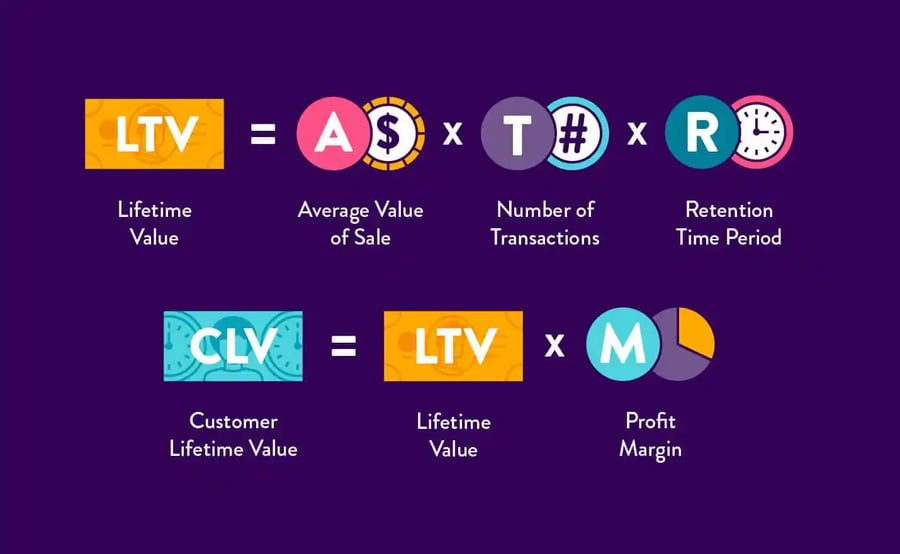 Customer lifetime value (CLV) formula