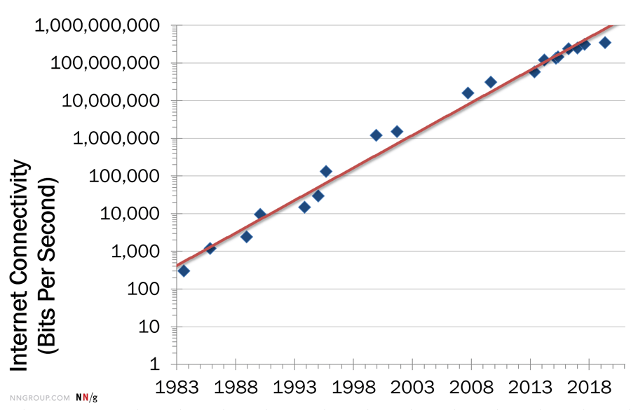 Graph showing bandwidth growth