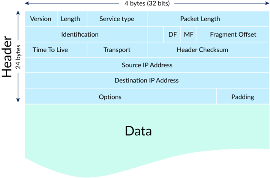 Diagram of an IP Data Packet via Khan Academy